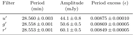 Figure 3. Phase folded and binned light curves, showing the superhump variation from night-to-night