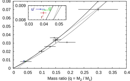 Figure 6. Mass ratio q versus the superhump period excess ǫ.The blue, green and red points show our u′-, g′- and r′-banddeterminations, respectively