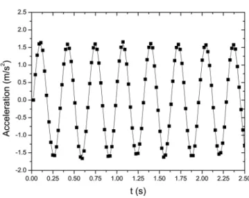 Table I. Parameters and their errors from fitting the acceleration data for free oscillations