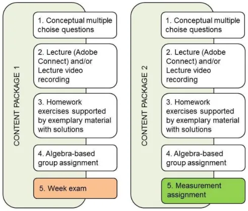 Fig 2. Content package structure. 