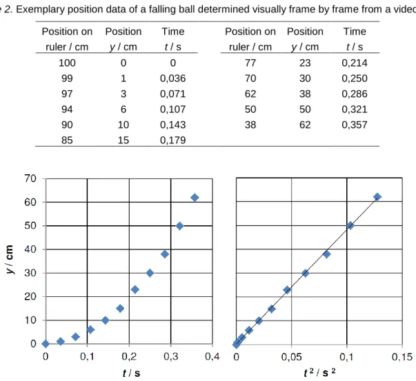 Table 2. Exemplary position data of a falling ball determined visually frame by frame from a video clip