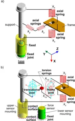 Fig. 2. Supports with: a) bilateral constraints (V1),    b) unilateral constraints (V2) 