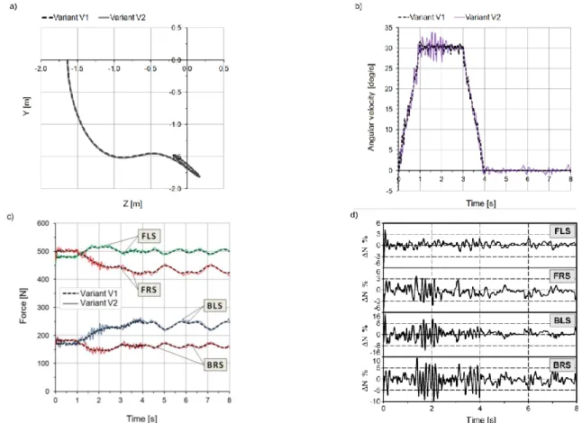 Fig. 5. Calculation results for configuration 1: a) a trajectory of the centre of mass of the load, b) the speed of rotation of the body relative to the chassis,      c) a distribution of the support loads, d) a percentage comparison of the changes in vari