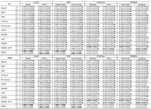 Table 1: F1 and NMI confusion matrix (Mean±MISC is statistically (according to pairwiseStd)