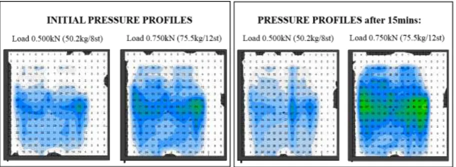 Figure 12.   Pressure mapping profiles for Airospring© AS200 wheelchair cushion  using new methodology  