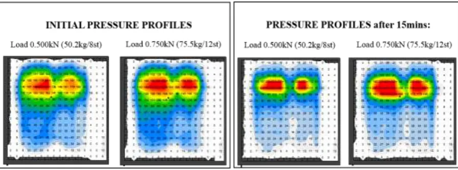 Figure 14.   Pressure mapping profile images of ASD5 prototype wheelchair cushion using new methodology                          