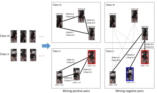 Figure 1: The illustration of Online Soft Mining (OSM) and Class-Aware Attention (CAA) for pair mining