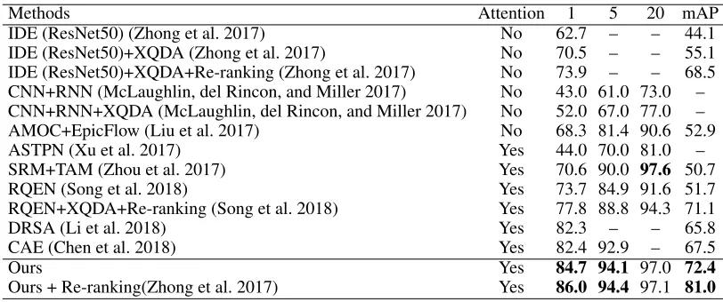 Table 3: Comparison with state-of-the-art methods on MARS in terms of CMC(%) and mAP(%)