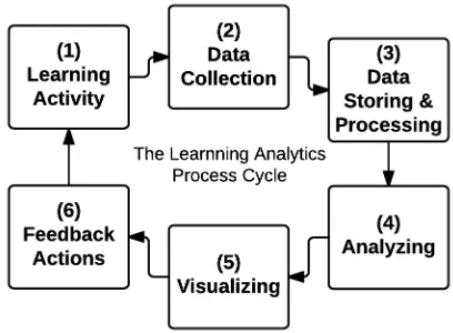 Figure 1. Influence factors impacting national requirementsfor LA tools and systems