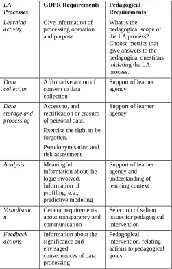 Table 2. Summary of analysis of GDPR and pedagogicalrequirements related to LA processes