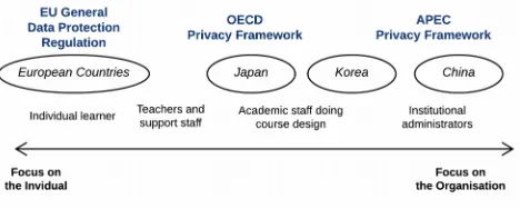 Figure  2  indicates  how  the  authors  perceive  the  orientationtowards beneficiaries of the privacy frameworks and countriesthat we have analysed, placing them on a continuum between“focus on the individual” and “focus on the organisation”.