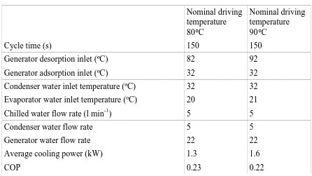 Table 4: Sorption air conditioning system results 