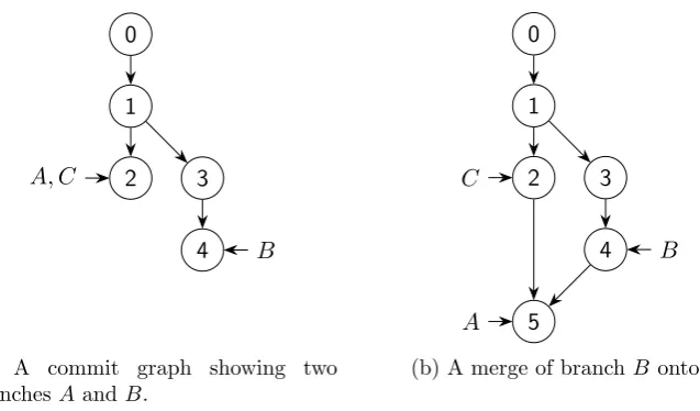 Figure 2.1: Commit graphs showing the merge of diverged branches A andB. A third branch C is not affected.