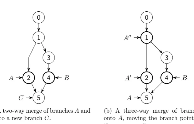 Figure 2.2: A comparison between two-way merges and three-way merges.The inspected versions are denoted by a bold line.