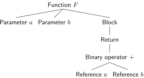 Figure 2.3: Example of an abstract syntax tree of a function performingbinary addition.