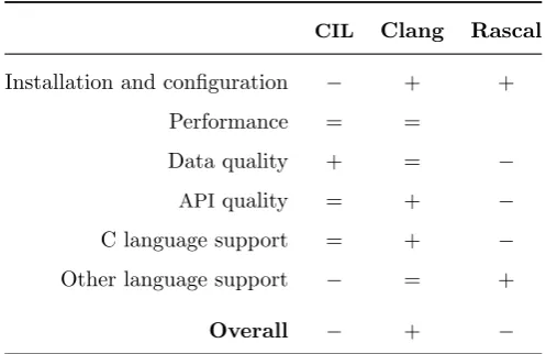 Table 4.1: Scoring table of the tools under evaluation. A score is eitherpositive (+), neutral (=) or negative (−).
