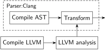 Figure 5.3: Composition of the Clang specific Parser component and sup-porting programs.