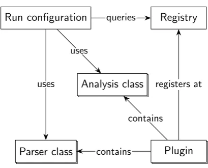Figure 6.1: Abstract diagram of the plugin system.