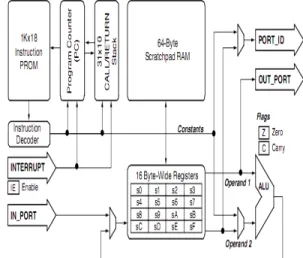 Figure 1. Block Diagram of PicoBlaze Processor with  Single 1Kx18 Block RAM as the Instruction Store  The KCPSM3 is 8-bit  processor connected  together with single block RAM that is used to  form a ROM store for a program of up to 1024  instructions [11]