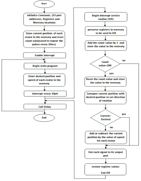 Figure 4. The Flow Chart of The Controlled Program 