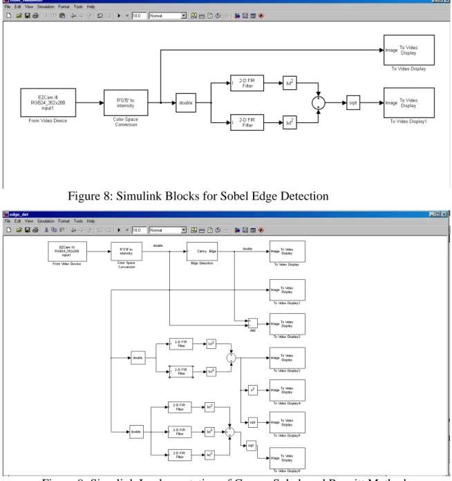 Figure 8: Simulink Blocks for Sobel Edge Detection 