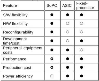 Table 1: Comparing SoPC, ASIC, and fixed-processor design  modalities [10] 