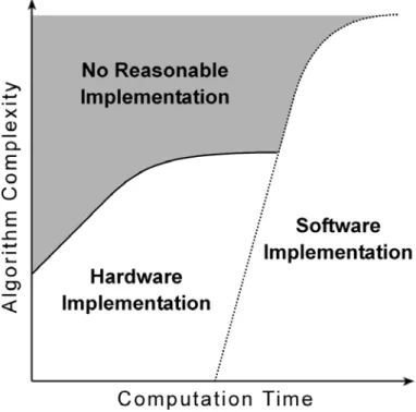 Figure 1:  SoPC hardware &amp; software design space tradeoffs    As the size of the hardware needed for implementation of  more complex algorithms increases, the hardware starts to  slow down, achieves diminishing performance levels, and  becomes increasi