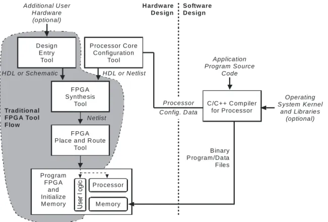 Figure 2: The CAD tool flow for SoPC design is comprised of the traditional design process for FPGA-based systems with the  addition of the processor core configuration tool and software design tools