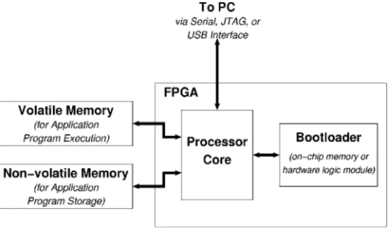 Figure 4: This arrangement of on-chip and external memories  provides flexibility and performance to an SoPC  system 