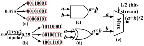 Figure 1: (a) Unipolar encoding format and (b) bipolar en-coding format. (c) AND gate for unipolar multiplication