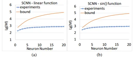 Figure 3: Illustration of the effect of bound on two types offunctions.