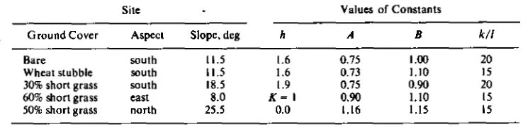 TABLE 1. Description of Study Sites and Values of Constants Used to Calculate Frost Conditions