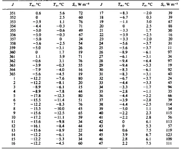 TABLE 2, Weather Station Measurements During the Study Period