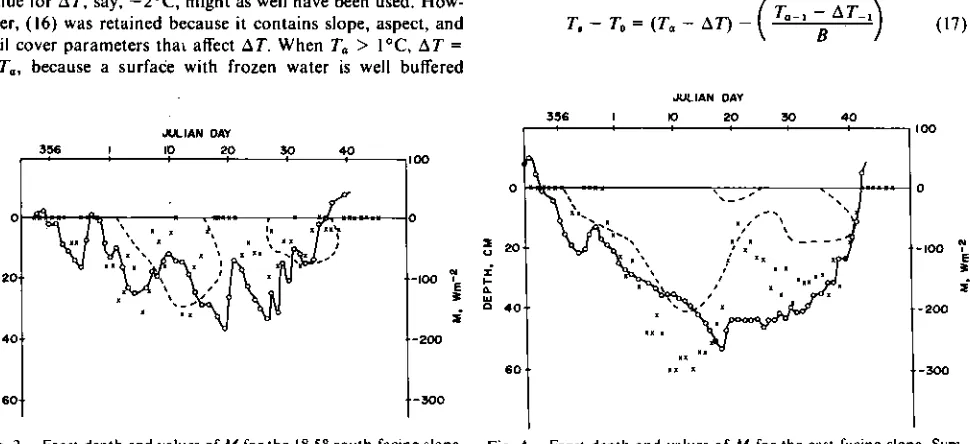 Fig. 2. Frost depth and values of M for the 18.5° south-facing slope. Fig. 4 Frost depth and values of M for the east-facing slope