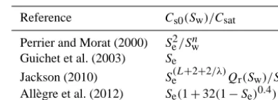 Table 1. Streaming potential coefﬁcient behaviours as a function ofwater saturation. The effective saturation Se is deﬁned in Eq