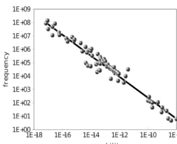 Figure 10. The transition frequency fc = ωc/2π (in Hz) predictedusing ωc from Eq. (31) with η = 10−3 Pa s and ρf = 103 kgm−3as a function of the permeability (in m2)