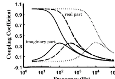 Figure 5. The real and imaginary part of the Packard model (Eq. 8)calculated by Reppert et al