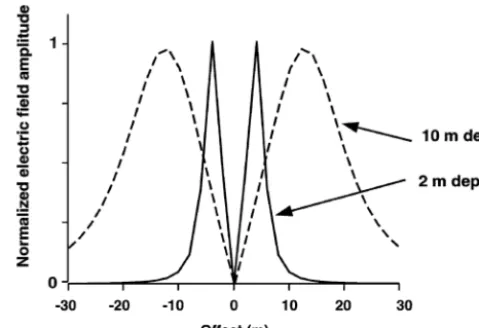 Figure 7. The calculated longitudinal electric ﬁeld radiated by anarrangement of elementary dipoles at different depths, as a functionof the distance to the source (from Garambois and Dietrich, 2001).