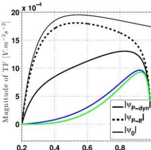 Figure 8. Magnitudes of thea function of the saturationfor the electrokinetic coefﬁcient, respectively for thenamic transfer function P wave dynamic transfer function as Sw, assuming the Jackson (2010) model P waves dy- �P-dyn at f = 1.5 kHz, for the P wav