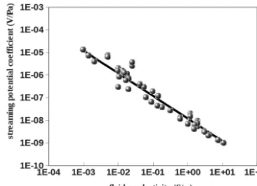 Figure 9. Streaming potential coefﬁcient from data collected (inabsolute value) on sands and sandstones at pH 7–8 (when avail-able) from Ahmad (1964); Li et al