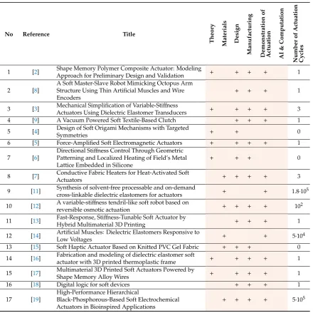 Table A1. Focus areas in the analyzed works. The focus areas: Theory (theoretical work, includingwill remain empty