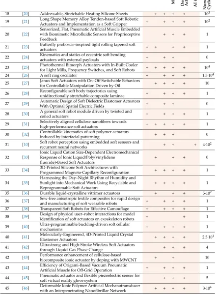 Table A1. Cont.
