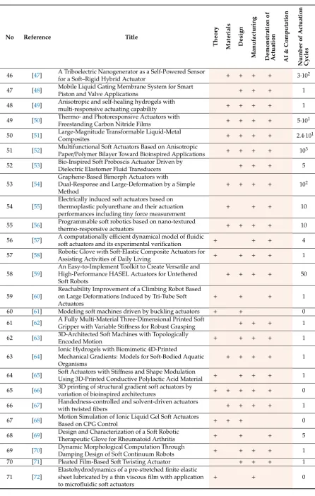 Table A1. Cont.