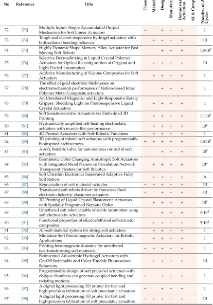 Table A1. Cont.