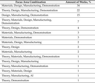 Table A1. Cont.