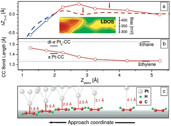 Figure 2. Spatial map of the tipinsert on the top shows a-sample interaction force. The F(Zp) map along the gray solid line inFigure 1a obtained by applying eq 3 with 200 mV sample bias andparameters obtained in ref 18