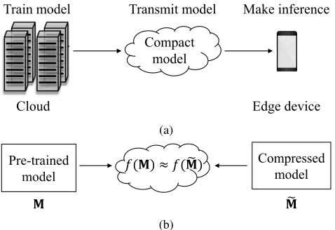 Figure 1: (a): In practice, a popular approach is to train acomplete model for LMLL data with the usage of powerfulcomputational platform, and then compress the model whichis transmitted to edge devices to make inference