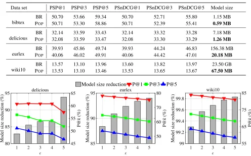 Figure 3: Study on different value of ϵ with λ set to 0.01. X-axis: value ofcompared to the plain BR