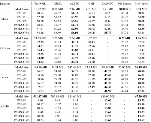Table 2: Comparison with state-of-the-art approaches in terms of model size, PSP@k (%) and PSnDCG@k (%)