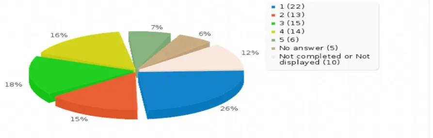 Figure 1: How often do students play computer games?  Students’ views on games and learning:  35% of participants believe play games can help students to learn more quickly and 20% disagree (Figure 2)
